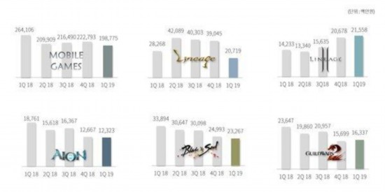 NCsoft公开Q1财报 多款《剑灵》IP手游年内上线