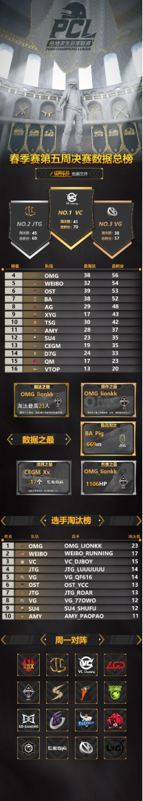 数据支持：@5EPlay-八倍镜