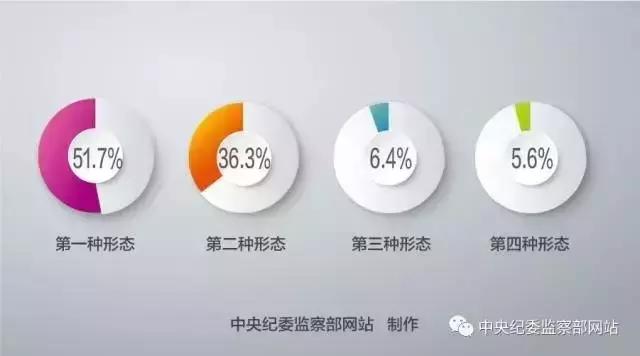 中央纪委成绩单有啥亮点？领导干部向组织交底有啥雷点？