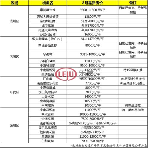 南通8月热销楼盘房价表