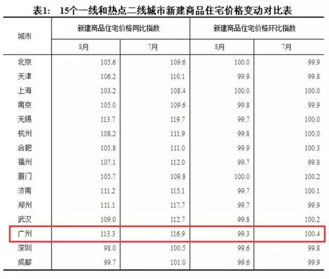 跌跌跌！广州楼市终止28个月连涨 终于可以买房了？