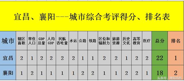 宜昌、襄阳，谁来领跑鄂西地区